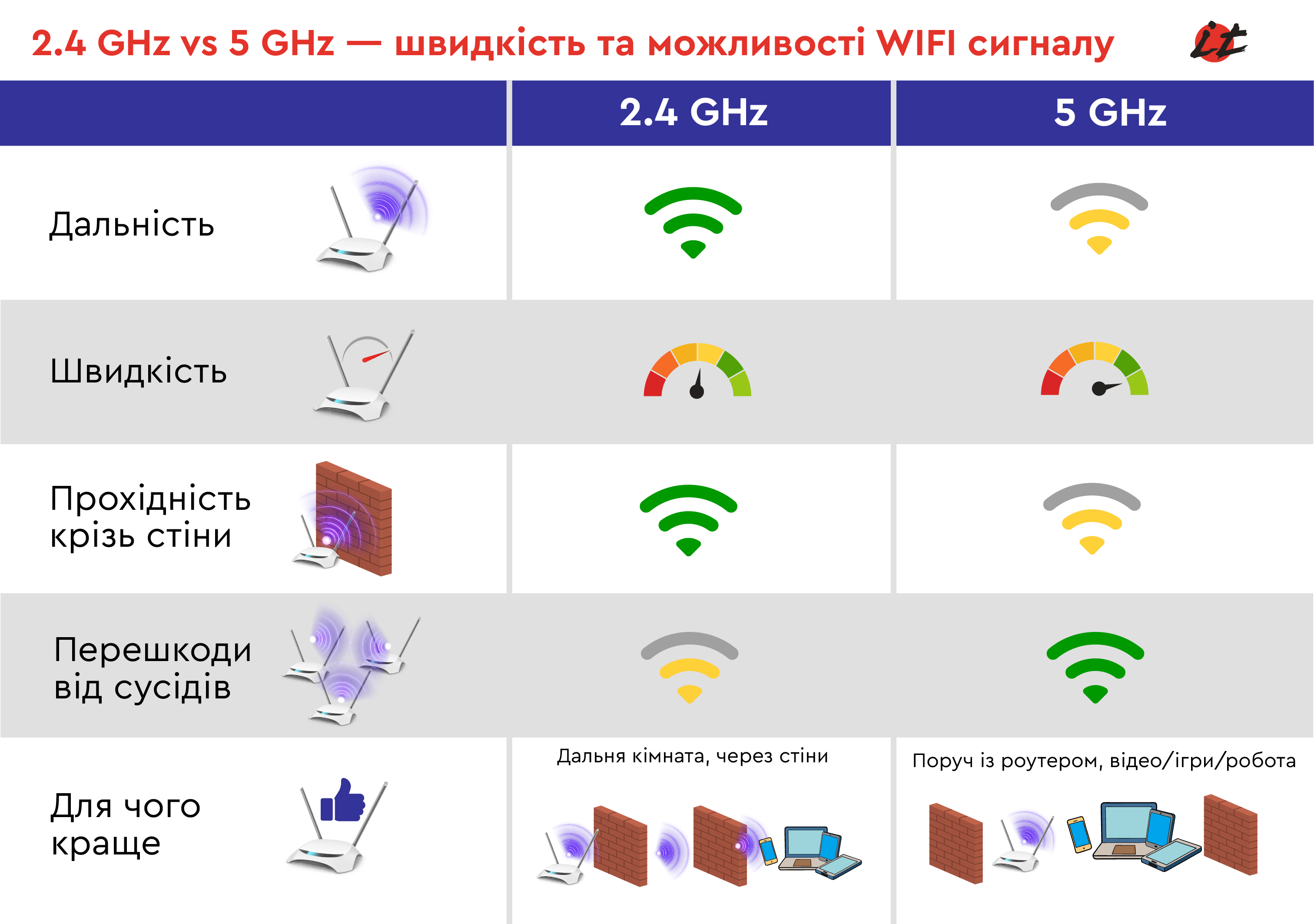 Інфографіка порівняння частот Wi-Fi: хвиля 5 GHz забезпечує високу швидкість на малій відстані, а хвиля 2.4 GHz краще проходить крізь стіни до дальніх кімнат